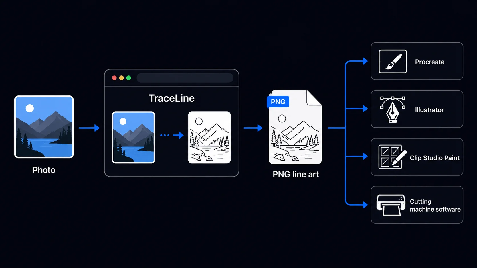 TraceLine workflow: photo to PNG line art to design tools